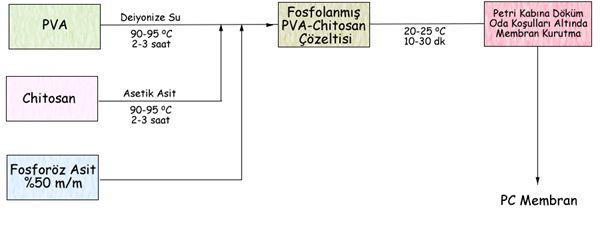 215 EK-4 (Devam)Membranların sentez basamakları PVA-Chitosan çözeltisi içine %15 fosfonasyon olacak şekilde fosforöz asit katılıp belirli süre karıştırmaya devam edilip daha sonra oda sıcaklığında