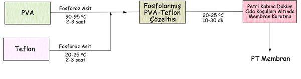 217 EK-4 (Devam)Membranların sentez basamakları Asit içinde polimerin çözülmesi ile PT membran sentezi: Diğer yöntemde %40 Teflon içeren Teflon çözeltisi içersine hipofosforöz asit katılıp,