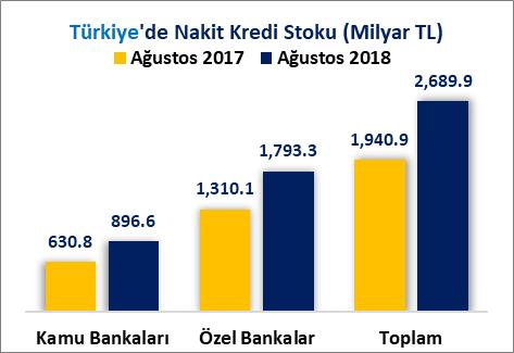 NAKİT KREDİLER Samsun ilinin, kamu bankaları Nakit kredi stoku, 2017 Ağustos sonu itibariyle 6 Milyar 244 Milyon 62 Bin TL iken 2018 Ağustos sonu itibariyle %21.