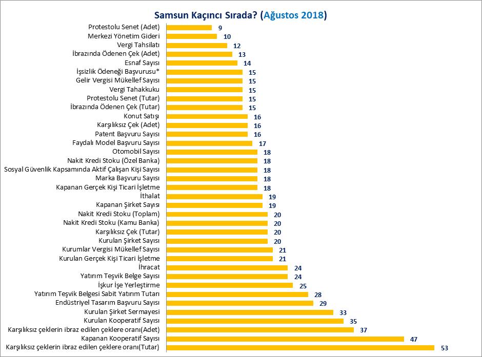 SAMSUN KAÇINCI SIRADA SAMSUN EKONOMİK BÜLTEN // AĞUSTOS 2018 Aşağıdaki tablo ve grafikte Samsun ilinin Ocak-Ağustos 2018 döneminde Türkiye de kaçıncı sırada olduğu verilmiştir.