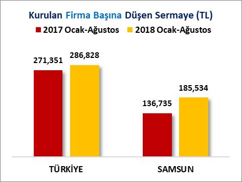 İLLER BAZINDA KURULAN FİRMA SERMAYESİ Samsun ili, 2018 Ocak-Ağustos döneminde kurulan şirketlerin toplam sermayesine göre 33 üncü sırada, firma başına düşen 185 Bin 534 Türk Lirası sermaye ile de 70