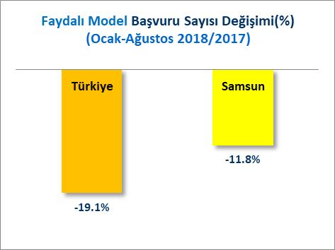 C] FAYDALI MODEL BAŞVURULARI Türkiye de 2017 Ocak-Ağustos döneminde toplam 2 Bin 162 adet faydalı model başvurusu yapılmışken, 2018 Ocak-Ağustos döneminde %19.