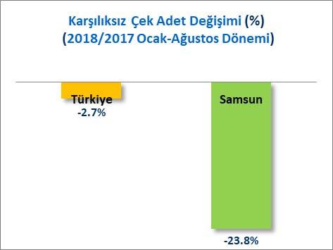 1) KARŞILIKSIZ ÇEKLER A) KARŞILIKSIZ ÇEK ADEDİ Türkiye de 2017 Ocak-Ağustos döneminde toplam 303 Bin 239 adet çek e karşılıksız işlemi yapılırken 2018 Ocak- Ağustos döneminde 295 Bin 187 adet çek e
