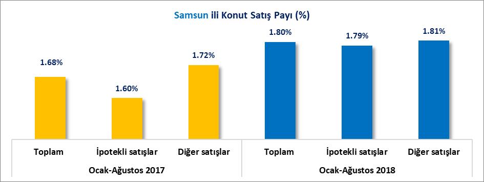 İLLER İTİBARİYLE DÖNEMLİK KONUT SATIŞLARI Türkiye de toplam 875 Bin 64 adet konutun satıldığı 2018 Ocak-Ağustos döneminde, Samsun ilinde toplam 15 Bin 785 adet konut satılmıştır.