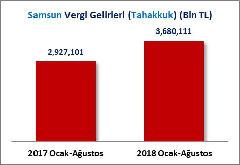 GENEL BÜTÇE VERGİ GELİRLERİ Türkiye de 2017 Ocak-Ağustos döneminde 481 Milyar 587 Milyon 321 Bin TL vergi tahakkuku gerçekleşirken 2018 Ocak-Ağustos döneminde %21.