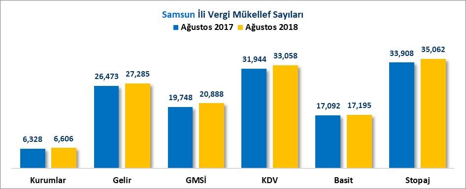 VERGİ MÜKELLEF SAYILARI Türkiye deki toplam kurumlar vergisi mükellef sayısı 2017 Ağustos ayında 747 Bin 557 adet iken 2018 Ağustos ayında %6.32 artışla 794 Bin 837 adet olmuştur.