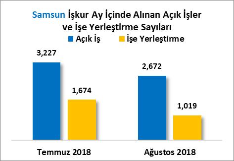 İLLER İTİBARİYLE AÇIK İŞLER VE İŞE YERLEŞTİRME (AĞUSTOS 2018) SAMSUN EKONOMİK BÜLTEN // AĞUSTOS 2018 Türkiye de toplam 186 Bin 886 açık işin alındığı 2018 Ağustos ayında Samsun ilinde toplam 2 Bin