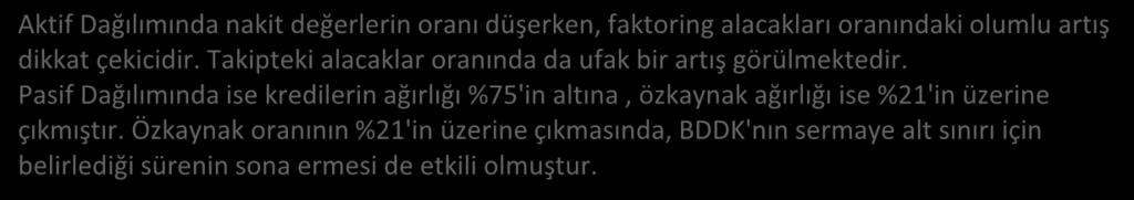 Banka+Nakit Değerler Faktoring Alacakları Takipteki Alacaklar Diğer Aktifler 90,0% 80,0% 70,0% 60,0% 50,0% 40,0% 30,0% 20,0% 10,0% 0,0% -10,0% 77,2% 74,5% 21,7% 20,3% 0,5% 3,2% 2,8% -0,4% Krediler