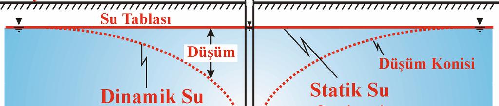 Dinamik Su Seviyesi; Pompaj kuyusunda sabit debide