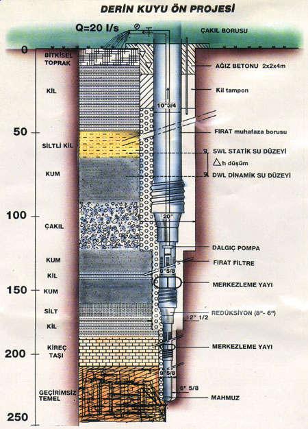 Derin Kuyu Ön (Tip) Projesi