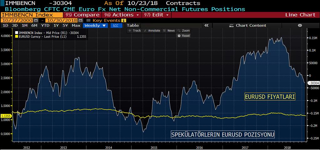 EURUSD COT RAPORU&NET POZİSYON MİKTARI GRAFİK İtalya bütçe sorununun devam etmesi ve Dolar tarafında güçlü duruşun sürdürülmesi pozisyonlanmaların 0 seviyesi altında yoğunlaşmasına neden oluyor.