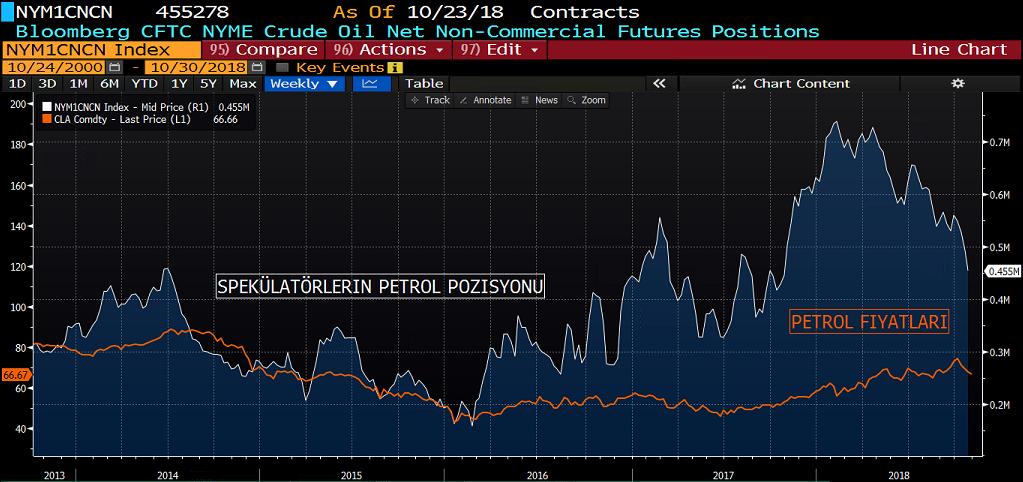 WTI PETROL COT RAPORU&NET POZİSYON MİKTARI GRAFİK Bir süredir periyodik olarak haftalık ham petrol stoklarında meydana gelen artışın pozisyonlamalar üzerindeki etkisi yakından hissediliyor.