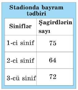 İkirəqəm li ədədi birrəqəm li ədədə bölm ə Bölmə əməlini sütun şəklində yazmaqla yerinə yetirin.