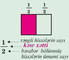 Hissələr, kəsrlər Öyrənmə Düzbucaqlı 2 bərabər hissəyə bölünmüş, 1 hissəsi rənglənmişdir.