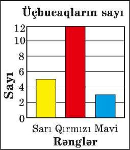 Məlumatı araşdırın və proqnoz verin Hansı halda qutudan dairə və kvadratın çıxma ehtimalı bərabərdir? Hansı halda dairənin çıxma ehtimalı daha çoxdur? Qruplarla iş.