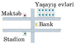 Ümumiləşdirici tapşırıqlar Plan üzərində küçələrin adlarını yazmağı unutmuşlar. Gənclər küçəsi ilə İstiqlaliyyət küçəsi bir-birinə paraleldir.