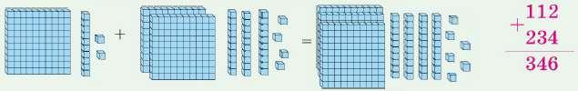 1000 dairəsində toplama Yeni onluq və yüzlük yaranmayan hal Öyrənmə 112 + 234 Sütun şəklində toplama: Toplama əməlinə təkliklər mərtəbəsindən başlayırlar. Təkliklər (təkl.) toplanır. 2 təkl. + 4 təkl.