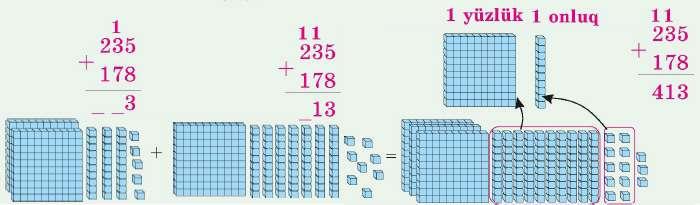 1000 dairəsində toplama Yeni onluq və yüzlük yaranan hal Öyrənmə 235 + 178 Təkliklər toplanır. 8 təki. + 5 təkl.=13 təki. 13 təki. = 1 onl. + 3 təki. Onluqlar toplanır. 3 onl. + 7 onl.=10 onl. I onl.