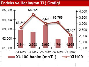 Haziran Perşembe ECB faiz kararı ABD işsizlik maaş başvuruları ABD istihdam maliyeti, 1Ç2011 ABD fabrika siparişleri 03 Haziran Cuma TR TÜFE, ÜFE Almanya hizmetler PMI Euro bölgesi hizmetler PMI ABD