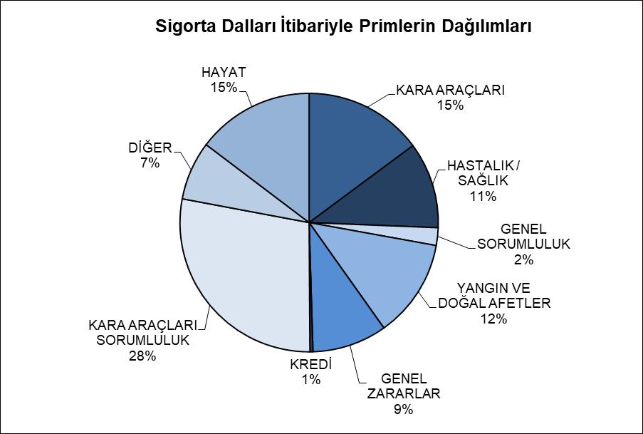 Kıyı Tesisleri Deniz Kirliliği Zorunlu Mali Sorumluluk 31/12/2017 itibarıyla kıyı tesisleri deniz kirliliği zorunlu mali sorumluluk branşında 5.564.475 TL prim üretilmiş, 1.479.