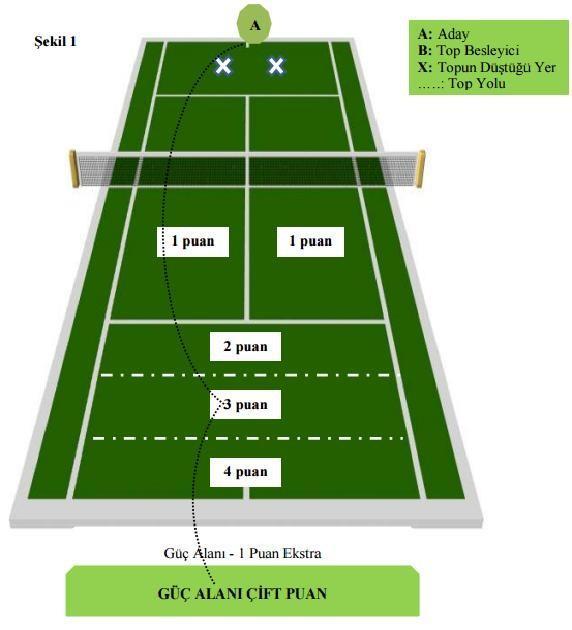 1-Yer Vuruşu Derinliği Bu değerlendirmede (Şekil-1) adaylar A harfi ile gösterilen yerde, top besleyicileri ise B harfi ile gösterilen yerde durur.