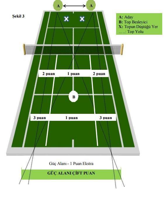 3 Puan Top arka kort alanının orta bölümüne düştüğü zaman 4 Puan Top arka kort alanının arka bölümüne düştüğü zaman Güç Puanları aşağıdaki gibi verilir.