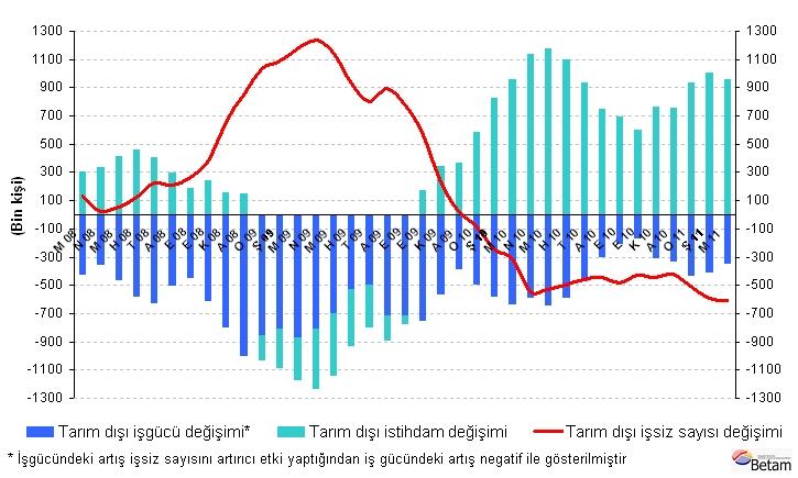 Araştırma Notu 11/117 15 Haziran 2011 SANAYİ İSTİHDAMINDA GÜÇLÜ ARTIŞ Seyfettin Gürsel * Gökçe Uysal ve Duygu Güner Yönetici Özeti TÜİK tarafından açıklanan Mart 2011 dönemi verilerine göre tarım