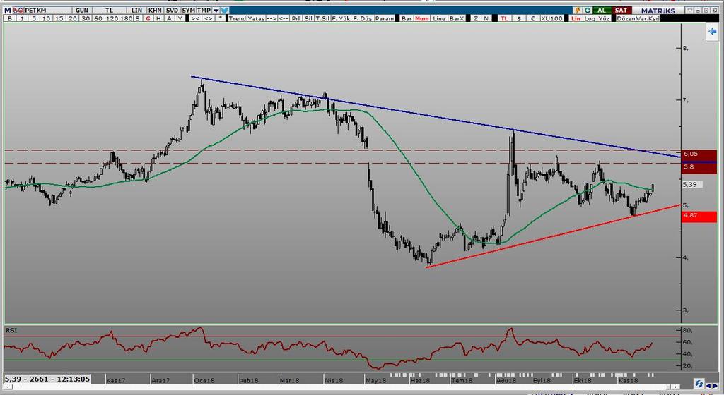 PETKM 23.11.2018 Kapanış Fiyatı (Önceki Gün) 5,22 Günlük Değişim (%) 0,58 Haftalık Değişim (%) 2,76 Son 1 Yıl En Düşük 3,81 Son 1 Yıl En Yüksek 7,39 Son 1 Yıl İşlem Hacmi Değ.