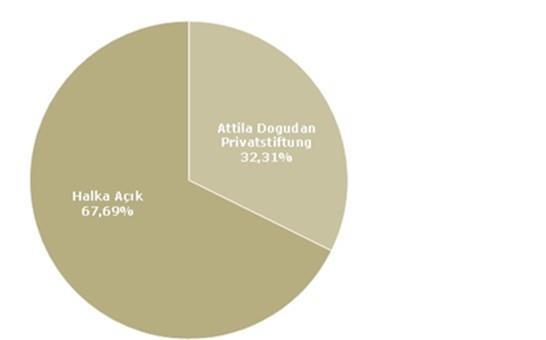 DO & CO Aktiengesellschaft ın Hissedarlık Yapısı 30 Eylül 2018 tarihi itibarıyla %67,69 oranında halka açık hisse bulunmaktadır. %32,31 oranındaki kalan hisse Attila Dogudan Privatstiftung a aittir.