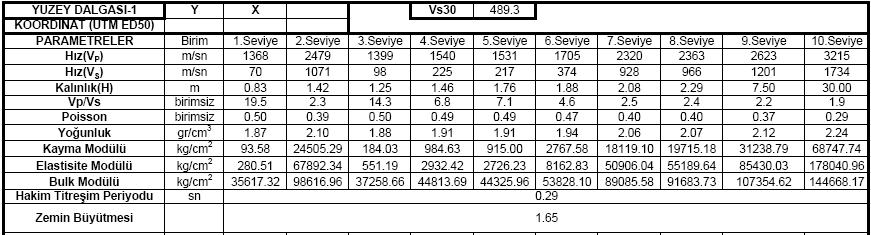 Ayrıca yanal kuvvetler altındaki kayacın mukavemet kabiliyetinin göstergesidir. G = ρ. V s². 10 5 /9,81 kg/cm² formülü ile hesaplanır.