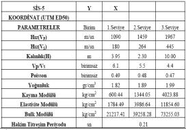 4. SONUÇLAR Bu çalışmada aktif yüzey dalgası ve sismik tomoğrafi (Refraksiyon)