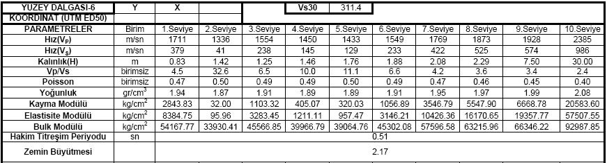 değerleri, yoğunluk, poisson, dinamik zemin parametrelerinin karşılatırılması