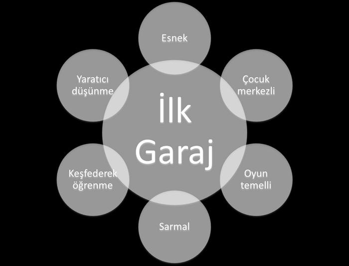 İlk Garaj uygulaması ile çocuklarımızın, bilgisayar programlama, web tasarımı, üç boyutlu tasarım ve elektronik/robot tasarım bilgi ve becerisi