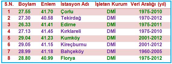 Çorlu Florya, Bahçeköy, Kireçburnu ve Kumköy meteoroloji istasyonları ile DSİ nin kurduğu ve veri temin ettiği meteoroloji istasyonları materyal olarak seçilmiştir.