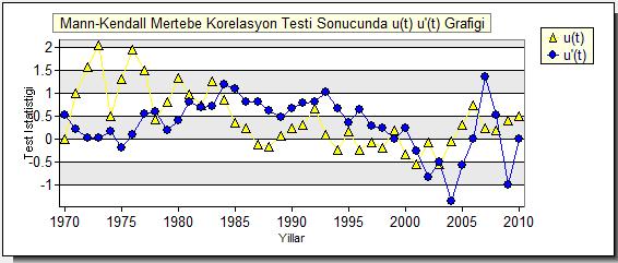 ortama değerin üzerinde ciddi bir artış gözlenmekte, diğer yıllarda ise toplam yağışın değerlerinin ortalama değere yakın seyrettiği görülmektedir.