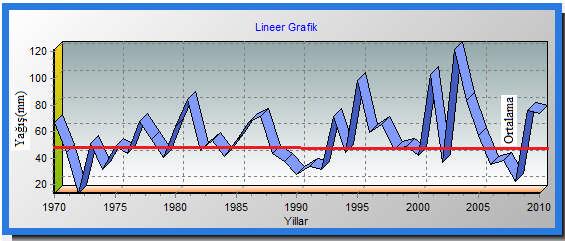 yağış değerleri ortalamanın üzerinde seyrettiği gözlenmiştir. Bunun dışındaki dönemlerde ise maksimum yağış değerleri ortalamaya yakın değerlerde seyretmiştir.