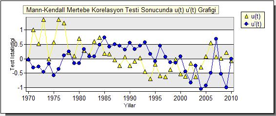 yağış değerleri ortalamanın üzerinde seyrettiği görülmüştür. Bunun dışındaki değerlerin ise ortalamaya yakın seyrettiği gözlenmiştir.