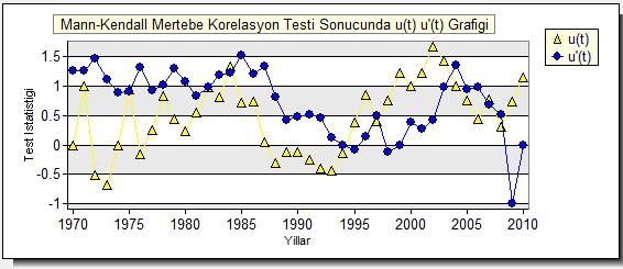 Yıllık ortalama minimum sıcaklık değerlerine ilişkin lineer grafiğe bakıldığında, 1975, 1996, 1999 ve 22 yıllarında grafikte görülen ortalama değer çizgisi de dikkate alınarak söz konusu yıllarda bir