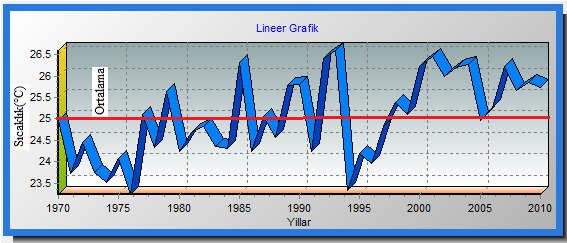 Çizelge 4.17 Yıllık ortalama sıcaklık verilerine ilişkin trend analiz sonuçları Mann-Kendall Testi ları Spearman'in Rho Testi ları S 262 Rho Test İstatistiği (rs).47 Sigma S 89.3 2.