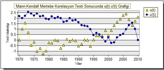 görülen ortalama değer çizgisi de dikkate alınarak söz konusu yıllarda ciddi bir artış olduğu bunun dışında kalan dönemlerdeki değerlerin ise ortalamanın altında seyrettiği gözlenmiştir.