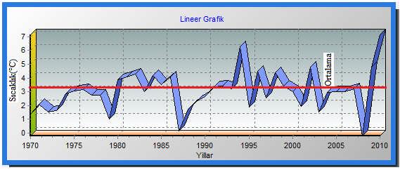 Çizelge 4.21 Yaz ayları uzun yıllık minimum sıcaklık değerlerinin trend analiz sonuçları Mann-Kendall Testi ları Spearman'in Rho Testi ları S 194 Rho Test İstatistiği (rs).34 Sigma S 89.3 2.