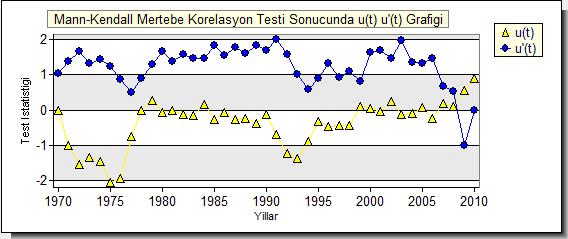 görülen ortalama değer çizgisi de dikkate alınarak söz konusu yıllarda ciddi bir artış olduğu bunun dışında kalan dönemlerdeki değerlerin ise ortalamaya yakın değerde seyrettiği gözlenmiştir.