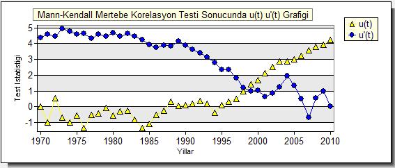 ortalama değer çizgisi de dikkate alınarak söz konusu yıllarda bir artış olduğu bunun dışında kalan dönemlerdeki değerlerin ise ortalamaya yakın değerde seyrettiği gözlenmiştir.