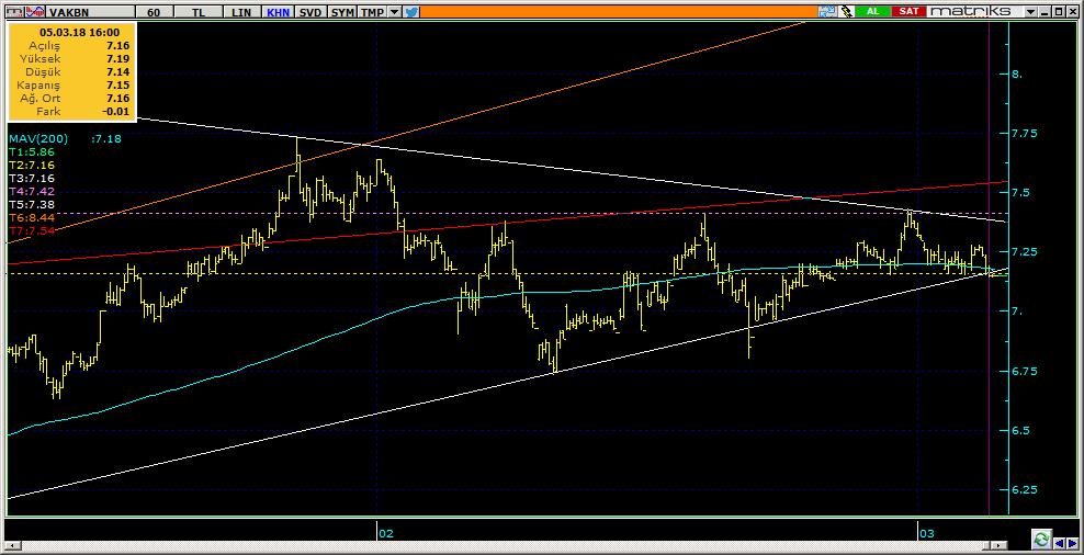 Şirketler Teknik Analiz Görünümü Vakıfbank 10 Kodu Son 1G Değ. Yab. % 3A Ort.H Pivot 1.Destek 2.Destek 1.Direnç 2.Direnç VAKBN 7.15-0.