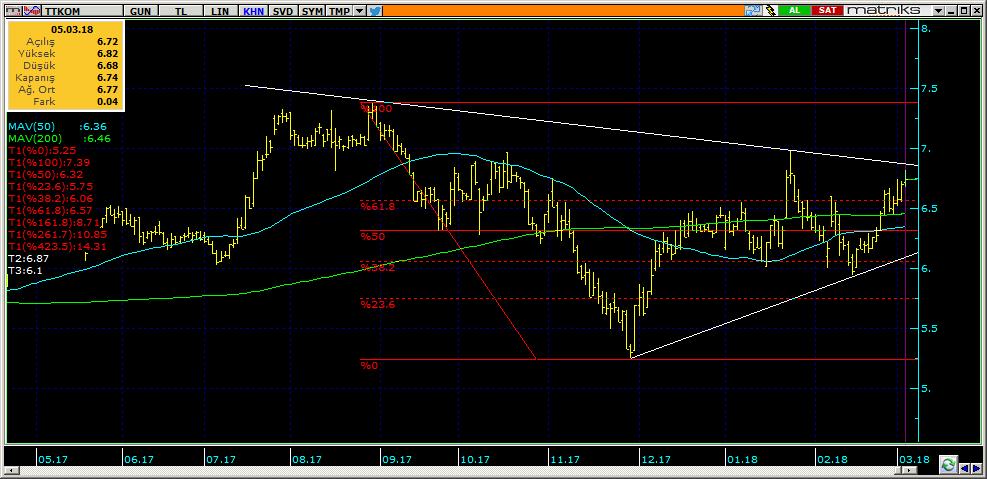 Bugün hareketlenmesi muhtemel hisseler TTKOM 16 Kodu Son Yab. % Pivot 1.Destek 2.Destek 1.Direnç 2.