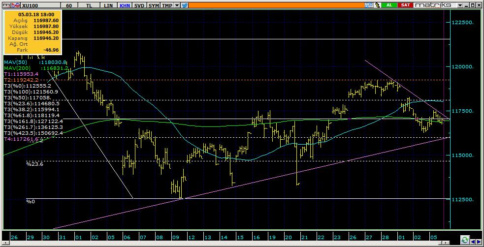 BIST 100 Teknik Analiz Görünümü Destek Direnç Seviyeleri ve Pivot Değeri Kodu Son Fiyat 1 Gün Pivot 1.Destek 2.Destek 1.Direnç 2.Direnç BIST-100 116,946 0.