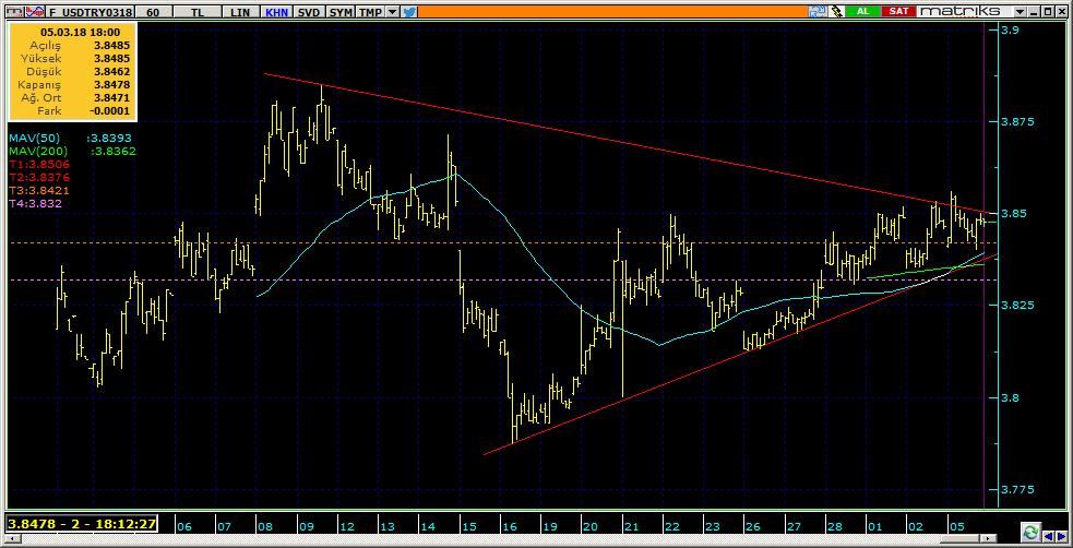 Vadeli Döviz Kontratı Teknik Analiz Görünümü Destek Direnç Seviyeleri ve Pivot Değeri Kodu Son Fiyat 1 Gün Pivot 1.Destek 2.Destek 1.Direnç 2.Direnç F_USDTRY0318 3.