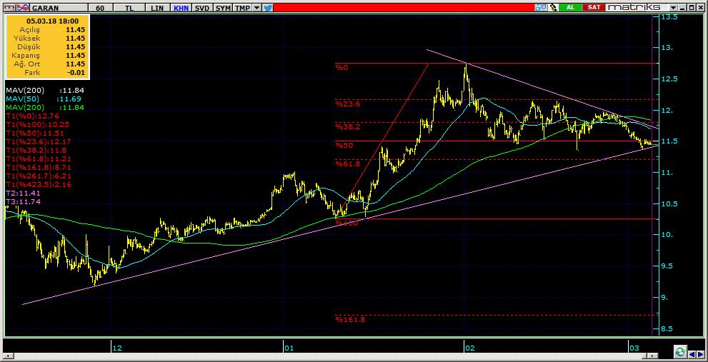 Şirketler Teknik Analiz Görünümü Garanti Bankası 5 Kodu Son 1G Değ. Yab. % 3A Ort.H Pivot 1.Destek 2.Destek 1.Direnç 2.Direnç GARAN 11.