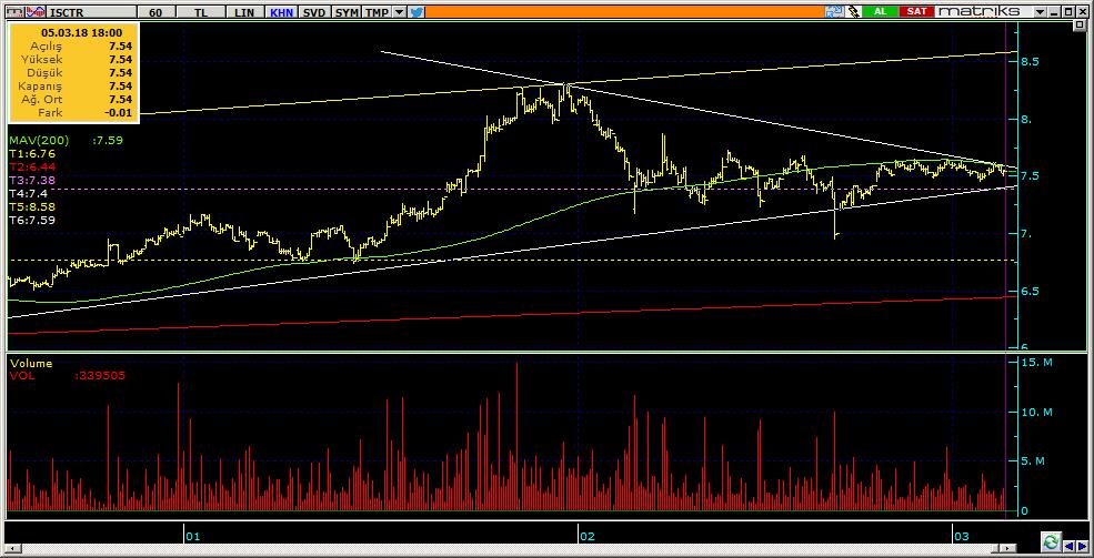 Şirketler Teknik Analiz Görünümü İş Bankası 7 Kodu Son 1G Değ. Yab. % 3A Ort.H Pivot 1.Destek 2.Destek 1.Direnç 2.Direnç ISCTR 7.