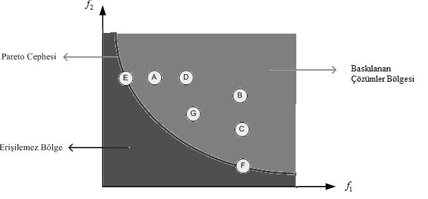 ġekil 3.10 Pareto cephesi fiziksel anlamı ġekil 3.10 da iki amaçlı örnek bir minimize etme problemine ait bir Ģekil görülmektedir. Bu Ģekilde ok ile belirtilen çizgi Pareto cephesidir.